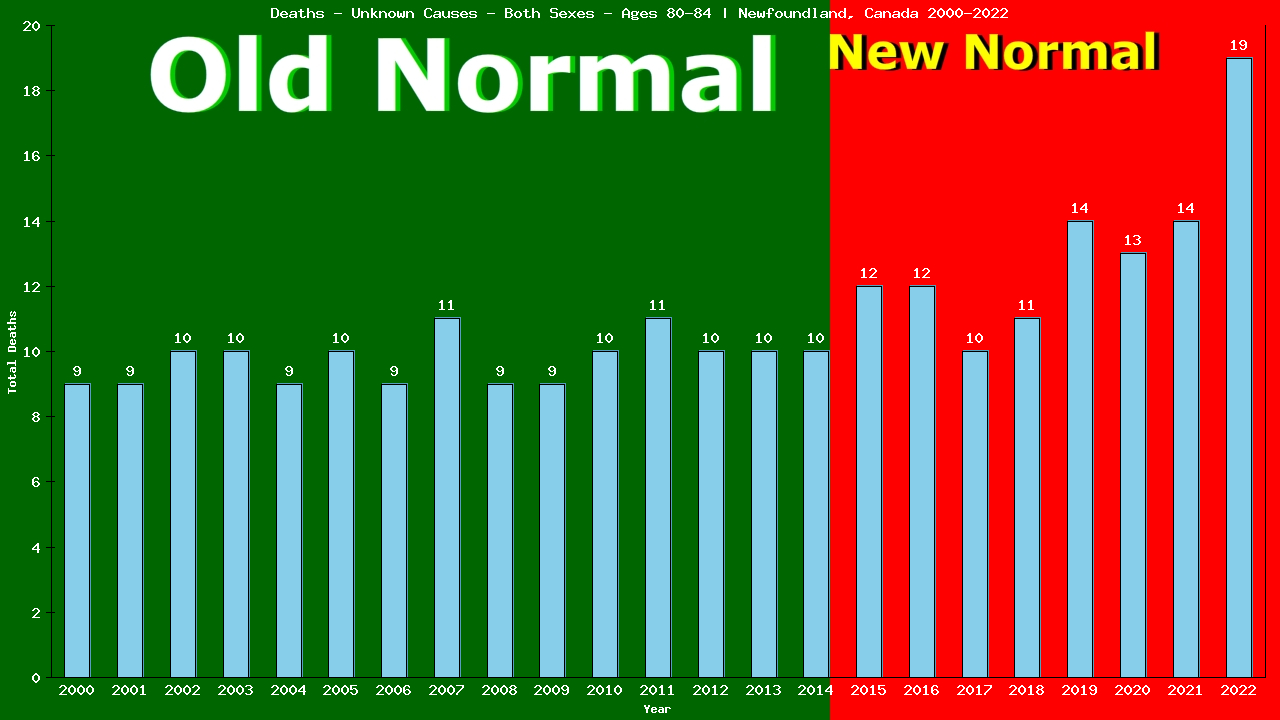 Graph showing Deaths - Unknown Causes - Elderly Men And Women - Aged 80-84 | Newfoundland, Canada